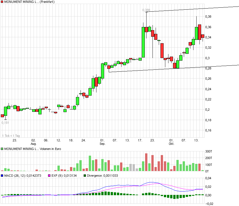Monument Mining LTD. A0MSJF 351517