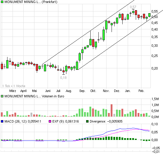 Monument Mining LTD. A0MSJF 382675