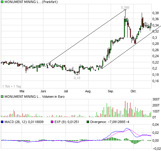 Monument Mining LTD. A0MSJF 353724