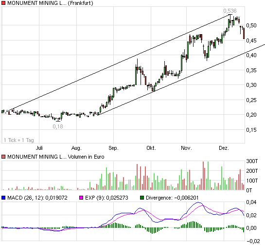 Monument Mining LTD. A0MSJF 366765