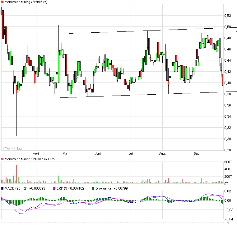 Monument Mining LTD. A0MSJF 442758