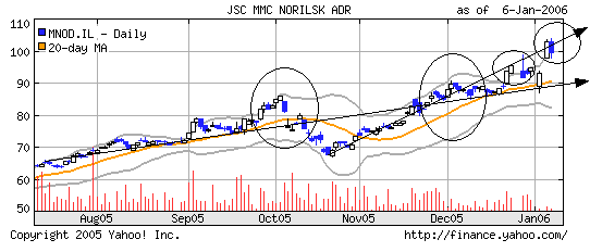 GMK Norilsk Nickel 676683 heute -18% 25581