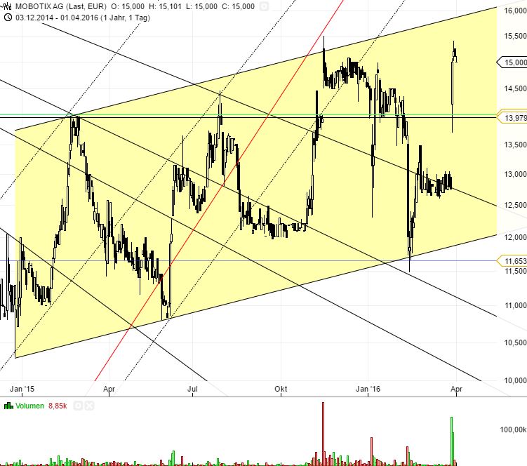 Mobotix weiter auf Rekordkurs 904772