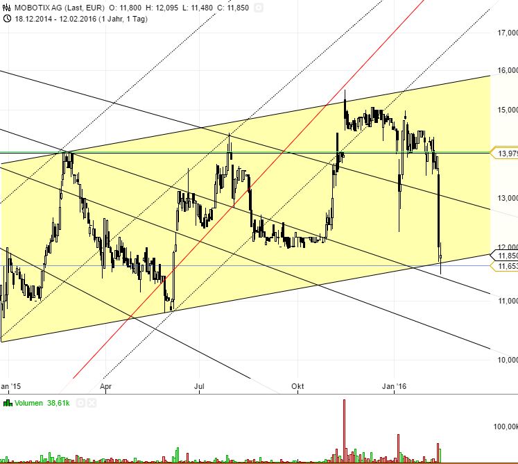 Mobotix weiter auf Rekordkurs 893835