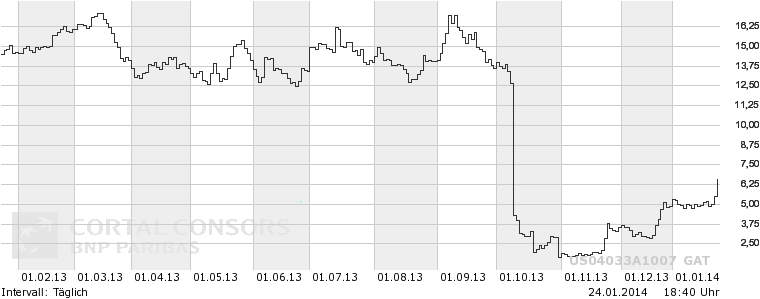 Ariad Pharma on the Top 686245