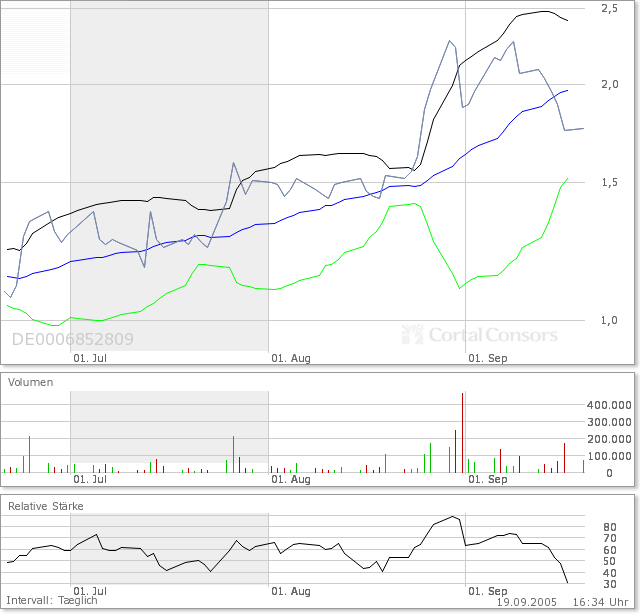 P&T (685280): große Unterstützung ... 15810