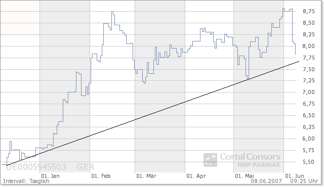 100 % Anstieg binnen 12 Monaten ab jetzt 102190