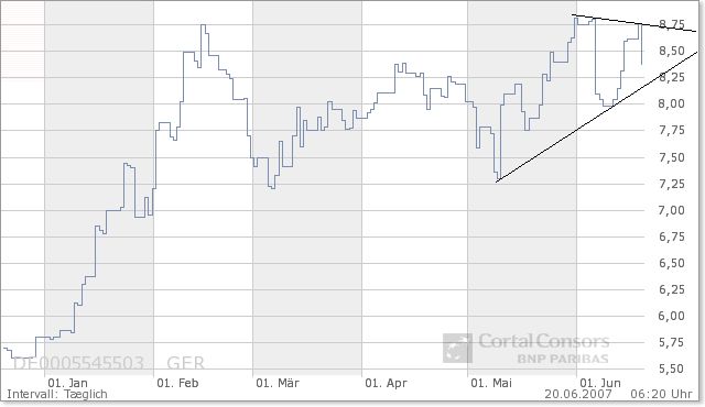 100 % Anstieg binnen 12 Monaten ab jetzt 104373