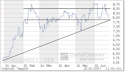 100 % Anstieg binnen 12 Monaten ab jetzt 105315