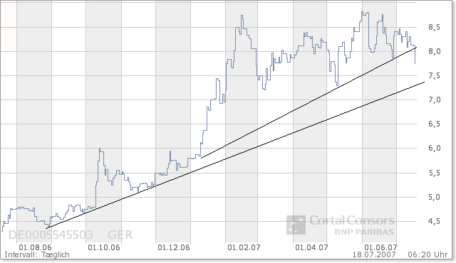 100 % Anstieg binnen 12 Monaten ab jetzt 109580