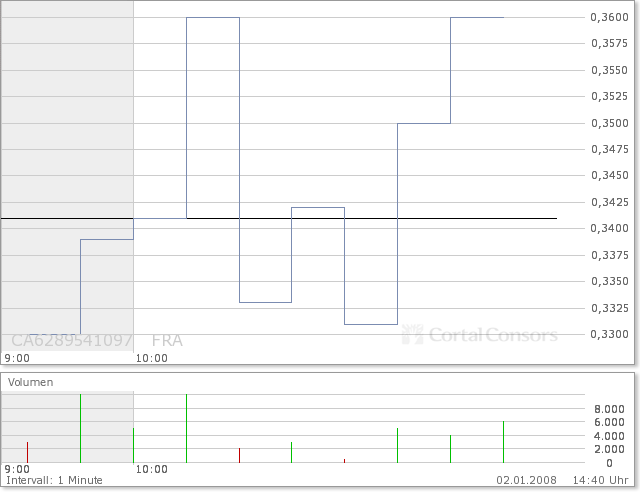 NFX Gold Inc. 139299