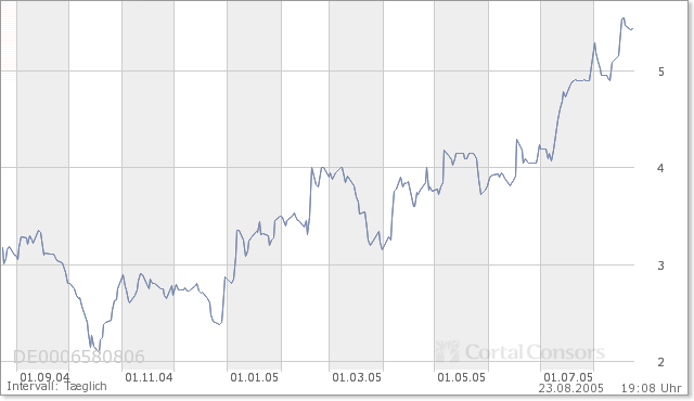 Mensch und Maschine -Kursverdoppelung wahrsch. 14044