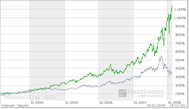 Bei diesen Kursen Porsche kaufen?? 149375