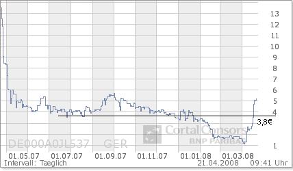 Powerbags AG + Bremen Trust Warburg Fond 160365