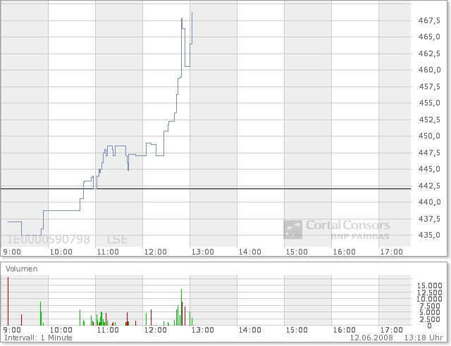 Dragon Oil - Öl vom Kapsischen Meer 168618