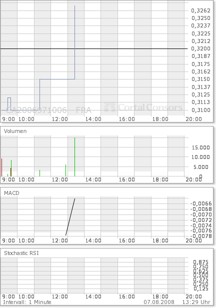 COMMERCE RESOURCES (€ 0,208) 178911