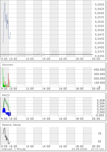 Heute - 65,62 % auf 0,011 181179