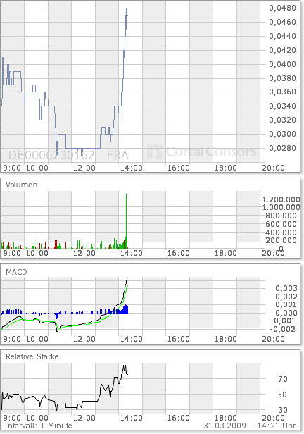 Pfaff -61,90% Spekulativer Intradayzock möglich ?! 225202