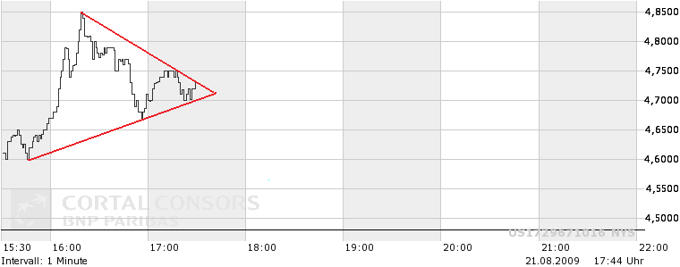 Citigoup - wann einsteigen ? 254357
