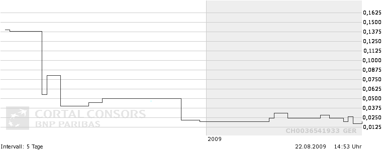 Caspian Oil and Gas wieso schießt Kurs hoch? 254455