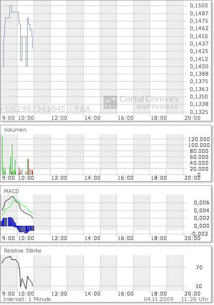 Eurogas kaufen ? WKN 891969 272245