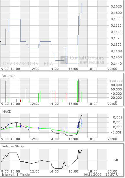 Eurogas kaufen ? WKN 891969 273023