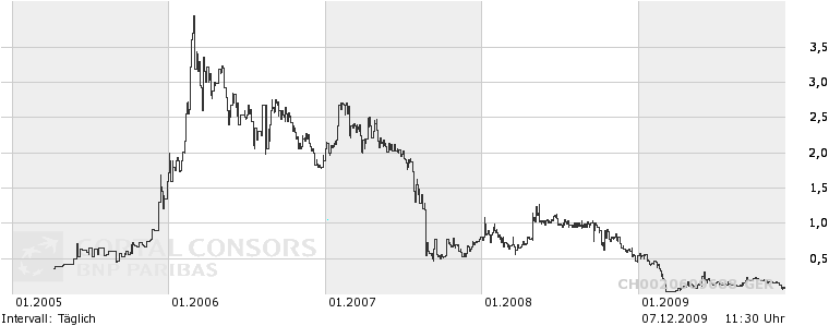 Zukunft gesichert! 281447