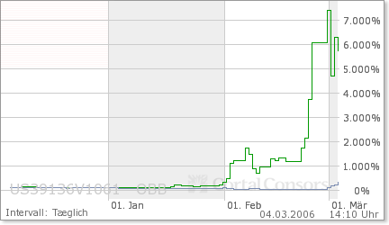 **Hot Stock Pflichtinvest. GREAT WEST GOLD INC. ** 31824