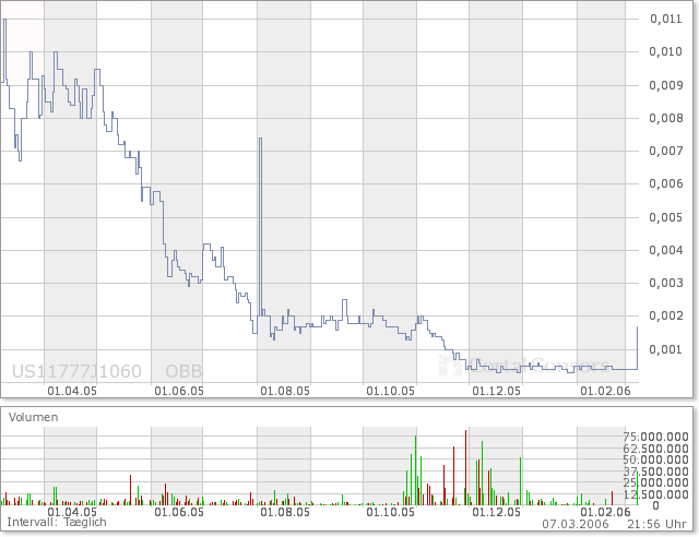 B 2 Digital - US11777J1060 32194