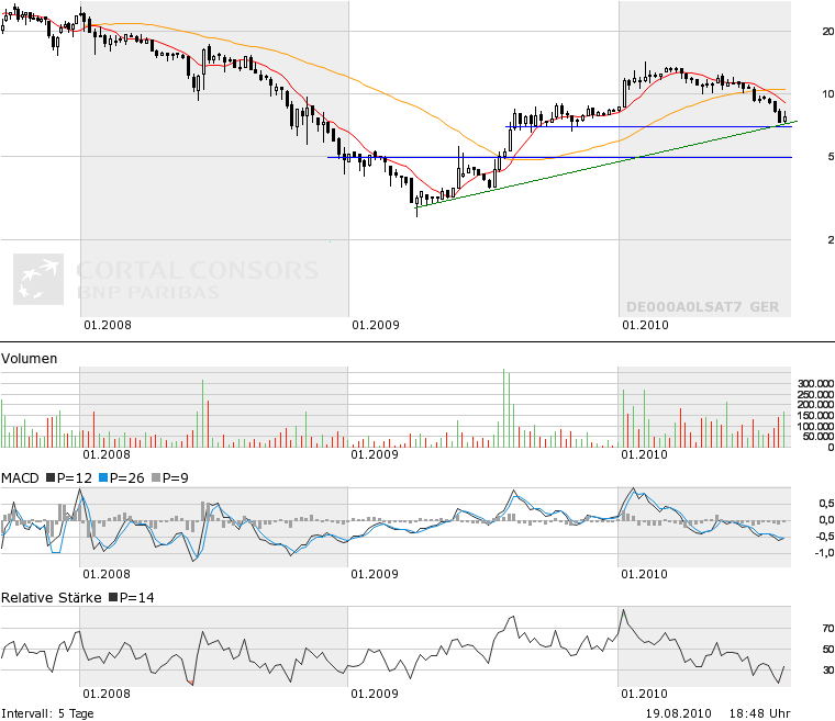 TwinTec AG ( WKN: A0LSAT ) 339023