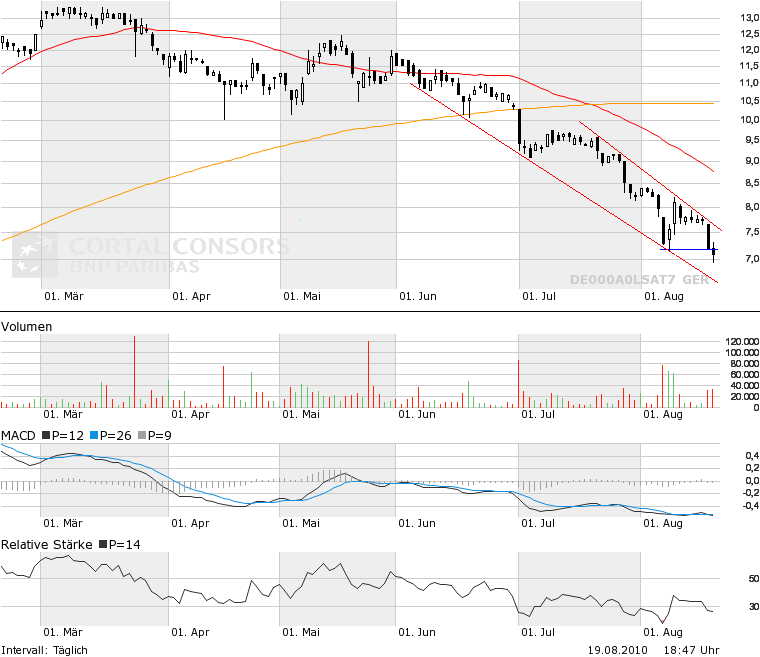 TwinTec AG ( WKN: A0LSAT ) 339026