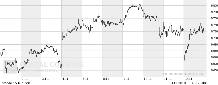 Quo Vadis Dax 2010 - Das Original 358280