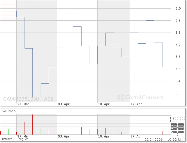 600% Kurspotential YM Biosciences 911799 38119