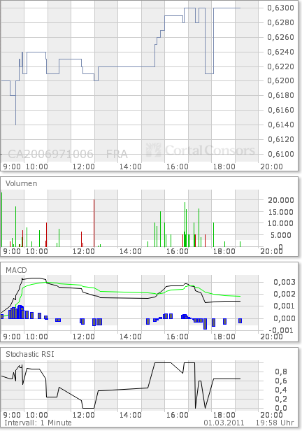 COMMERCE RESOURCES (€ 0,208) 385100