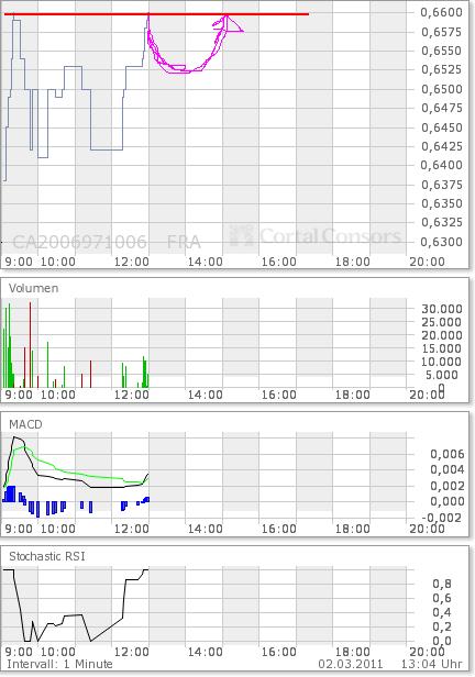 COMMERCE RESOURCES (€ 0,208) 385291