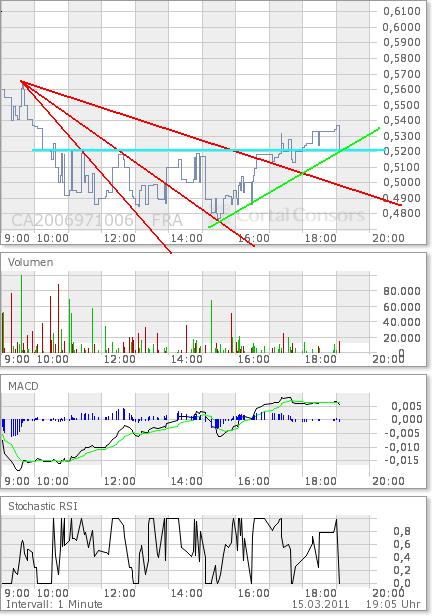 COMMERCE RESOURCES (€ 0,208) 388554