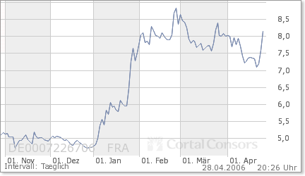 SES Research - SÜSS MicroTech kaufen 38877