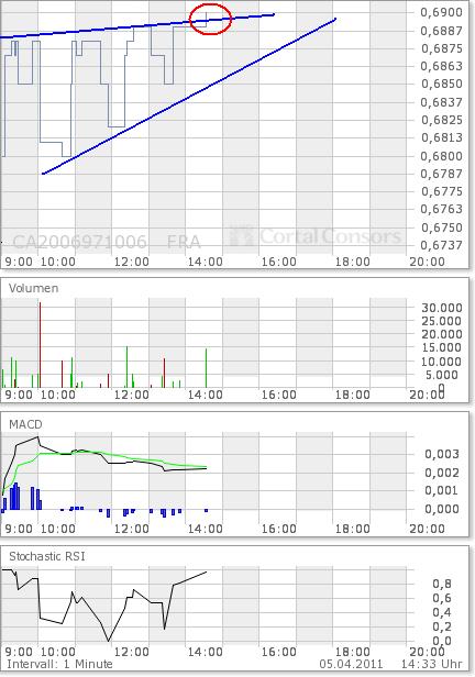 COMMERCE RESOURCES (€ 0,208) 393329