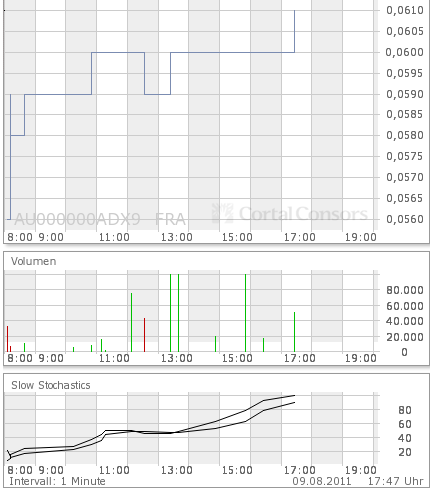 ADX Energy (WKN: 875366): Millionenchance????? 428667