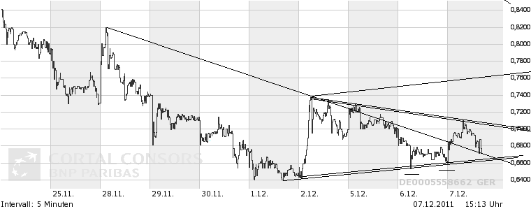 Q-Cells Charts intraday mittel und langfristig 465000