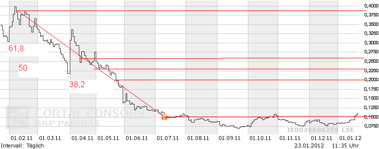 News zu Bank of Ireland 478639