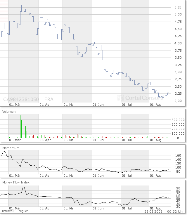 600% Kurspotential YM Biosciences 911799 53200