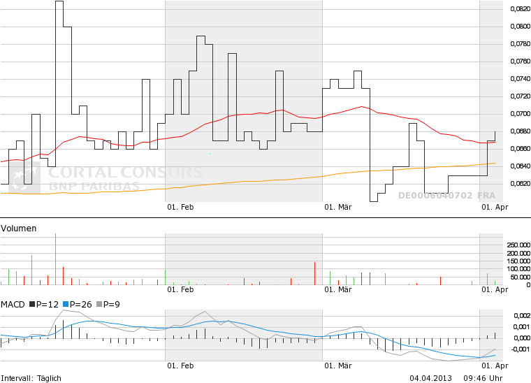 Stella Entertainment (WKN 604070) - Rallye?! 593941