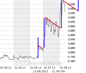 AIS(649290): vor Rebound 633712