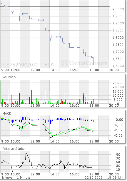 Kursrakete Dhanoa Minerals WKN A0LB3X 73331