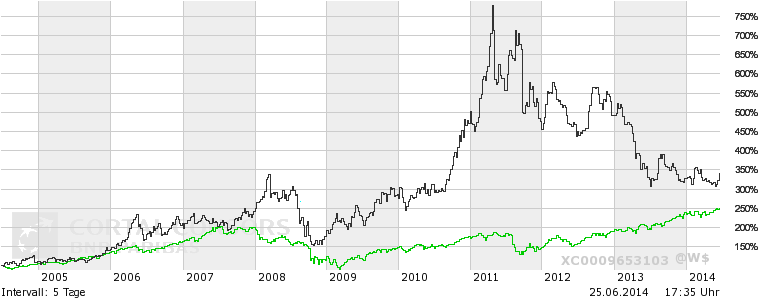 Freunde des Silbers 735605
