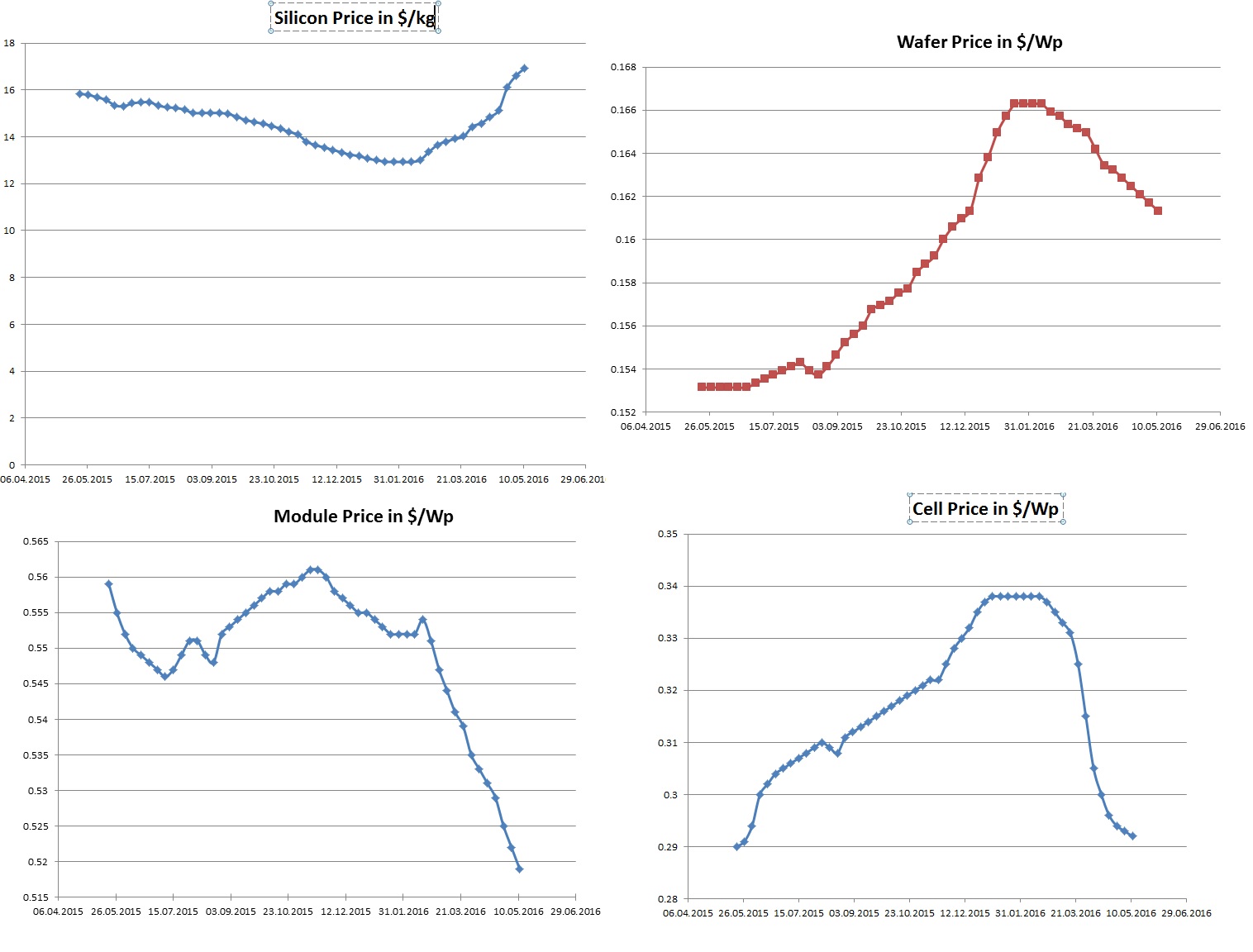 Jinko Solar vor einer Neubewertung ? 913414