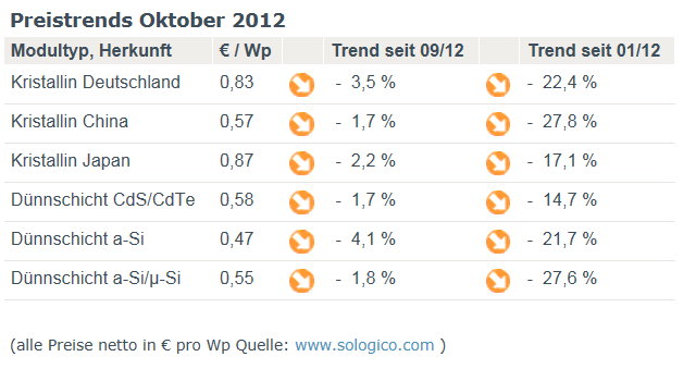 ** News zu SolarWorld ** (SPAM-FREE) 554568