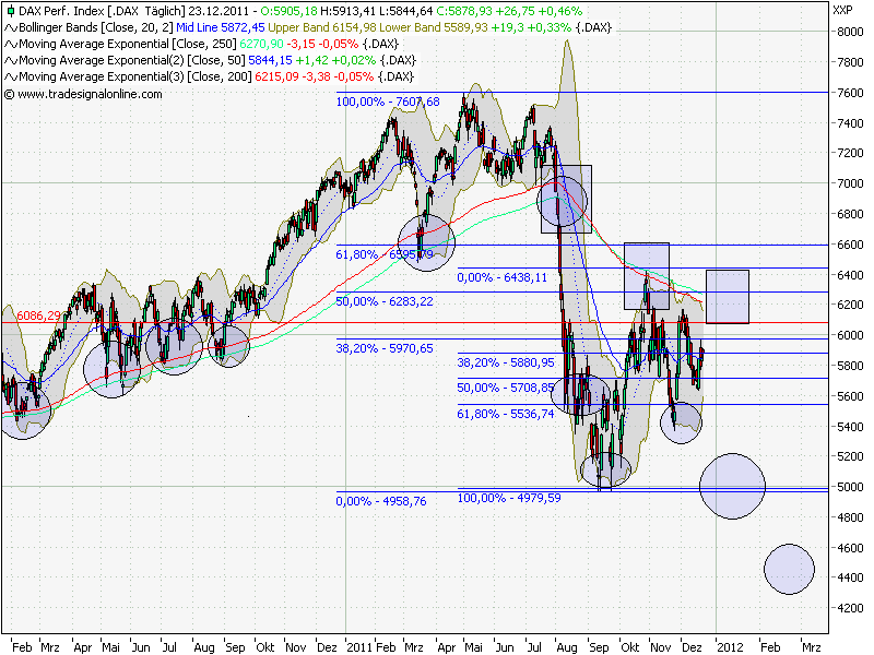 Quo Vadis Dax 2011 - All Time High? 470953