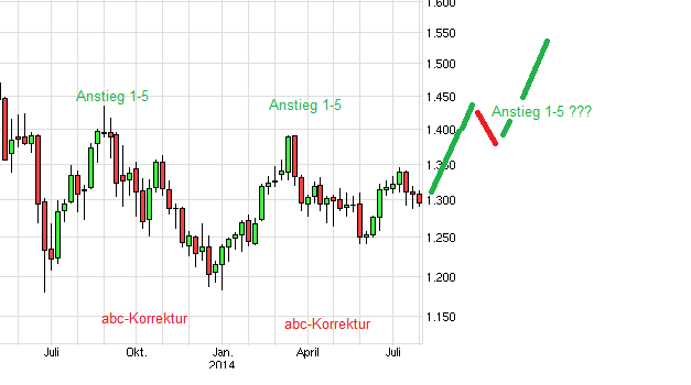 Gold traden - long bzw. short 745141